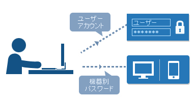 ユーザの二重ロックをサポート
