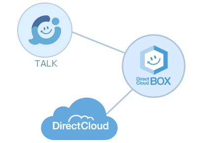 高い拡張性を誇るDirectCloudシリーズサービス