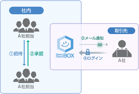 ライセンスを持たない外部のユーザーを招待し共同作業が可能