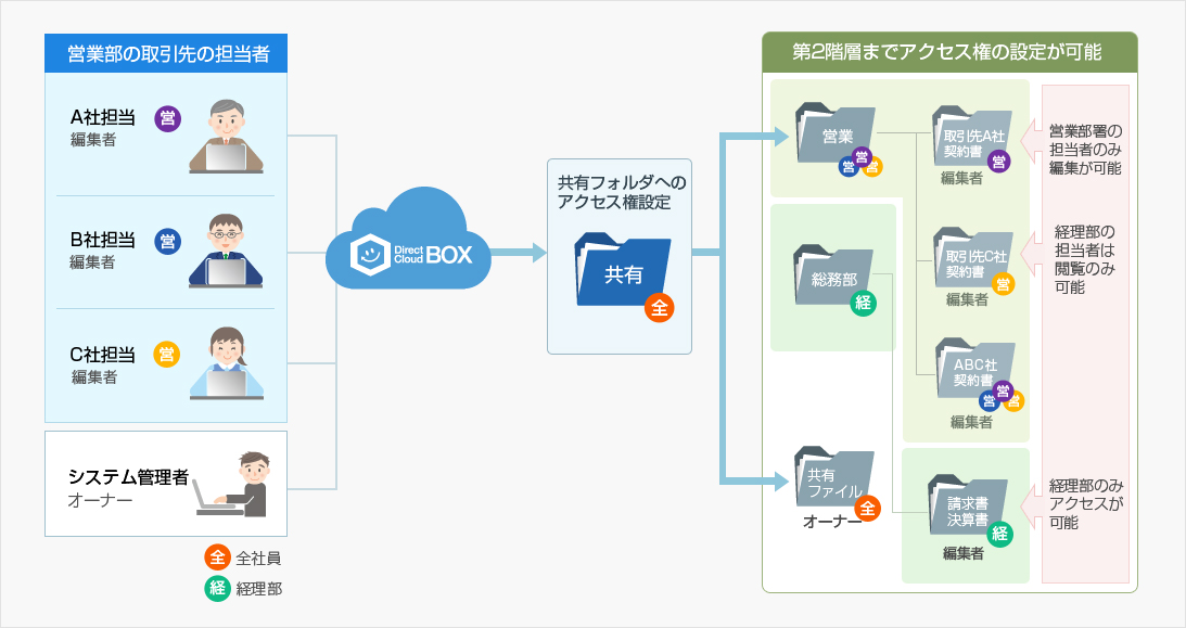 様々な状況に応じて柔軟なアクセス権の設定が可能