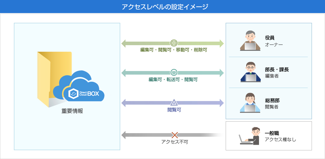 共有フォルダに対するアクセスレベル
