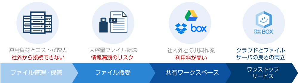 ファイル授受における市場ニーズの変遷