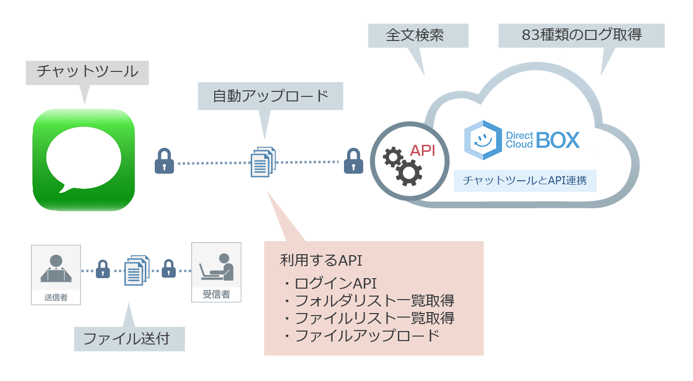 チャットツールとDirectCloud-BOXのAPI連携