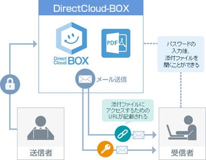 チャットツールとDirectCloud-BOXのAPI連携