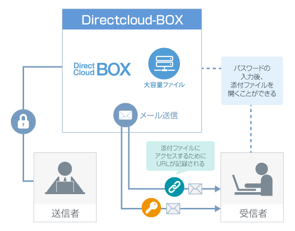 DirectCloud-BOXの共有リンク機能
