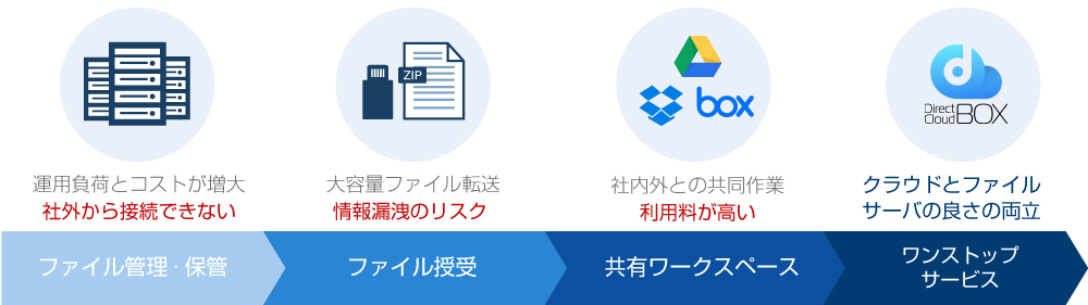 ファイル授受における市場ニーズの変遷