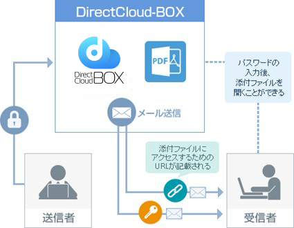 チャットツールとDirectCloud-BOXのAPI連携