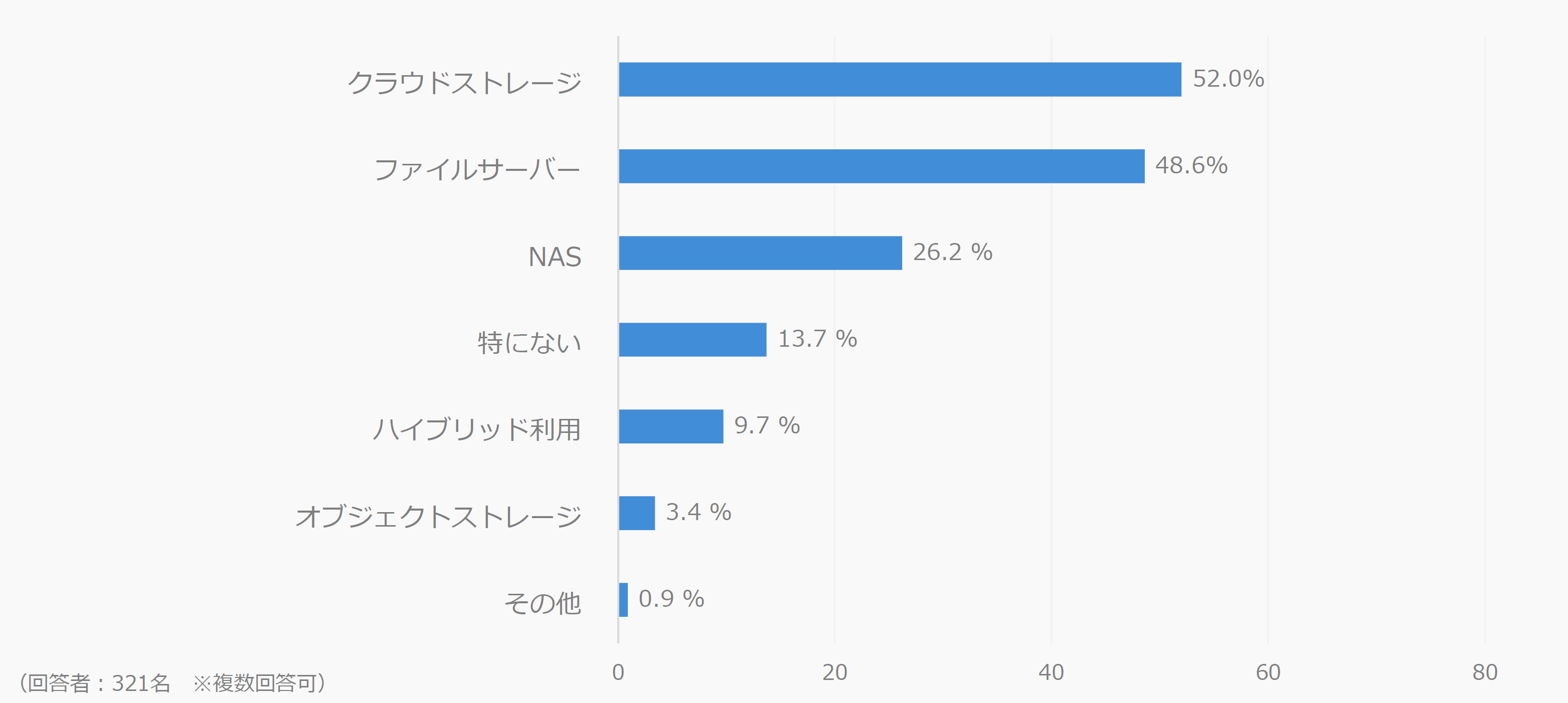 クラウドストレージ利用状況調査