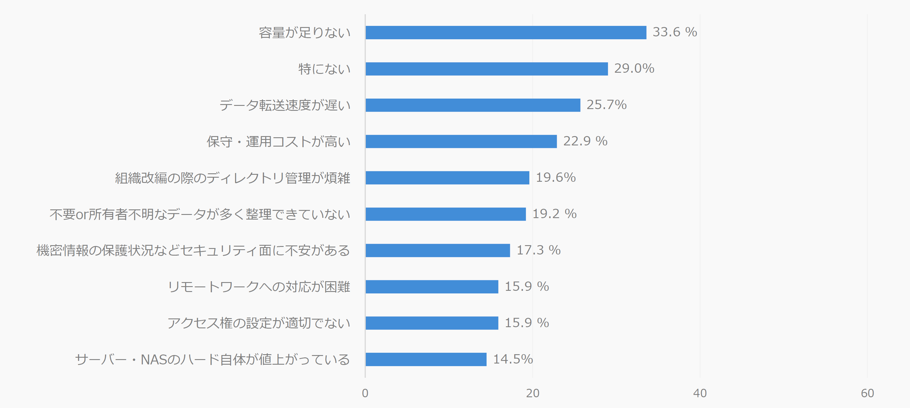 クラウドストレージ利用状況調査