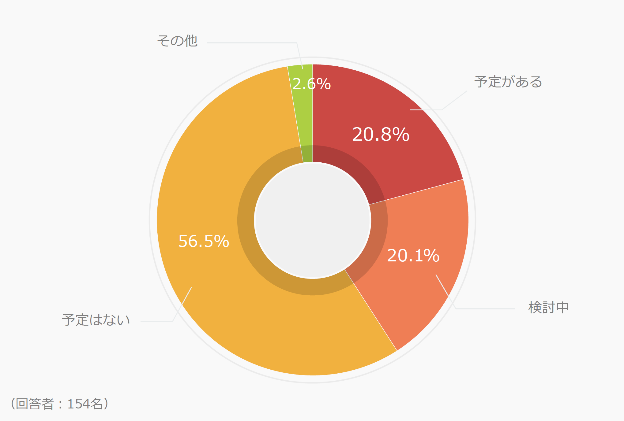 クラウドストレージ利用状況調査