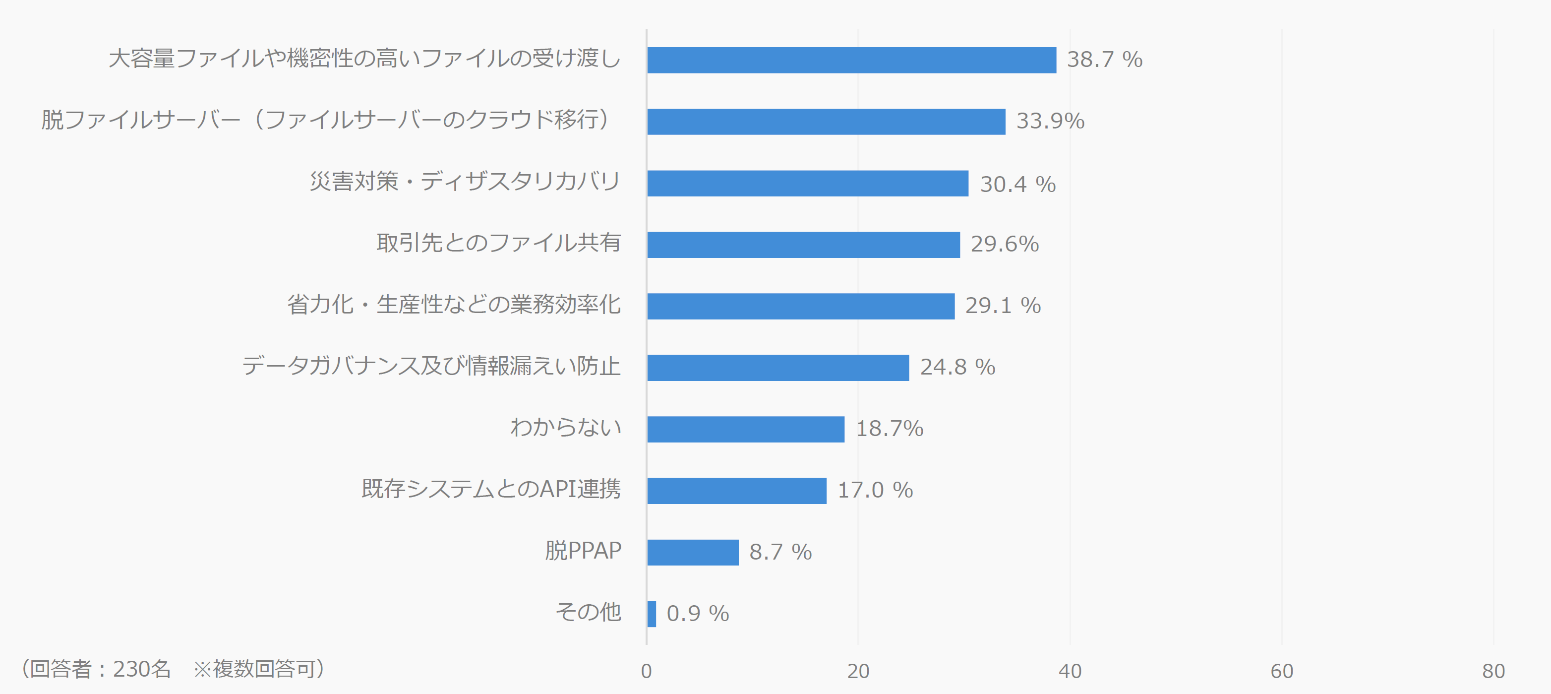 クラウドストレージ利用状況調査