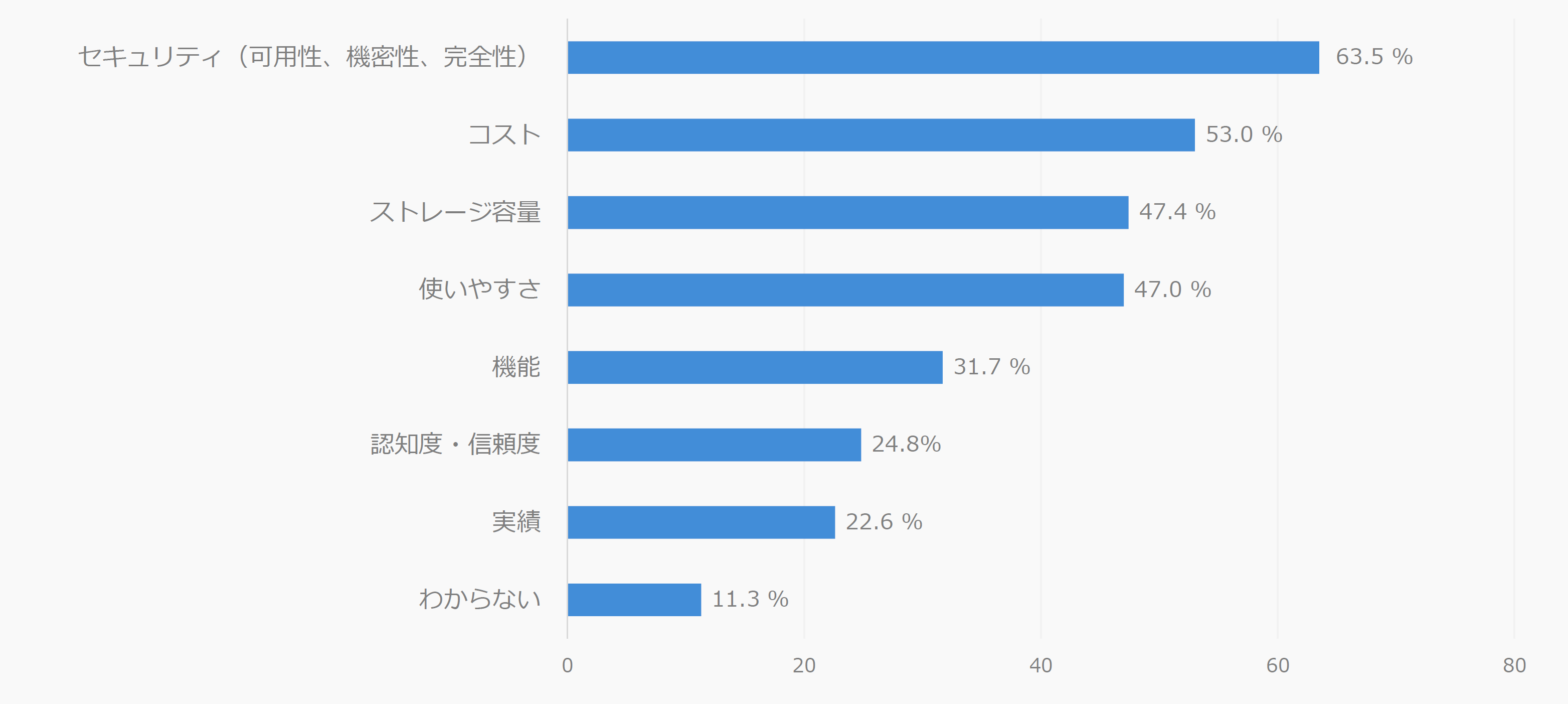 クラウドストレージ利用状況調査