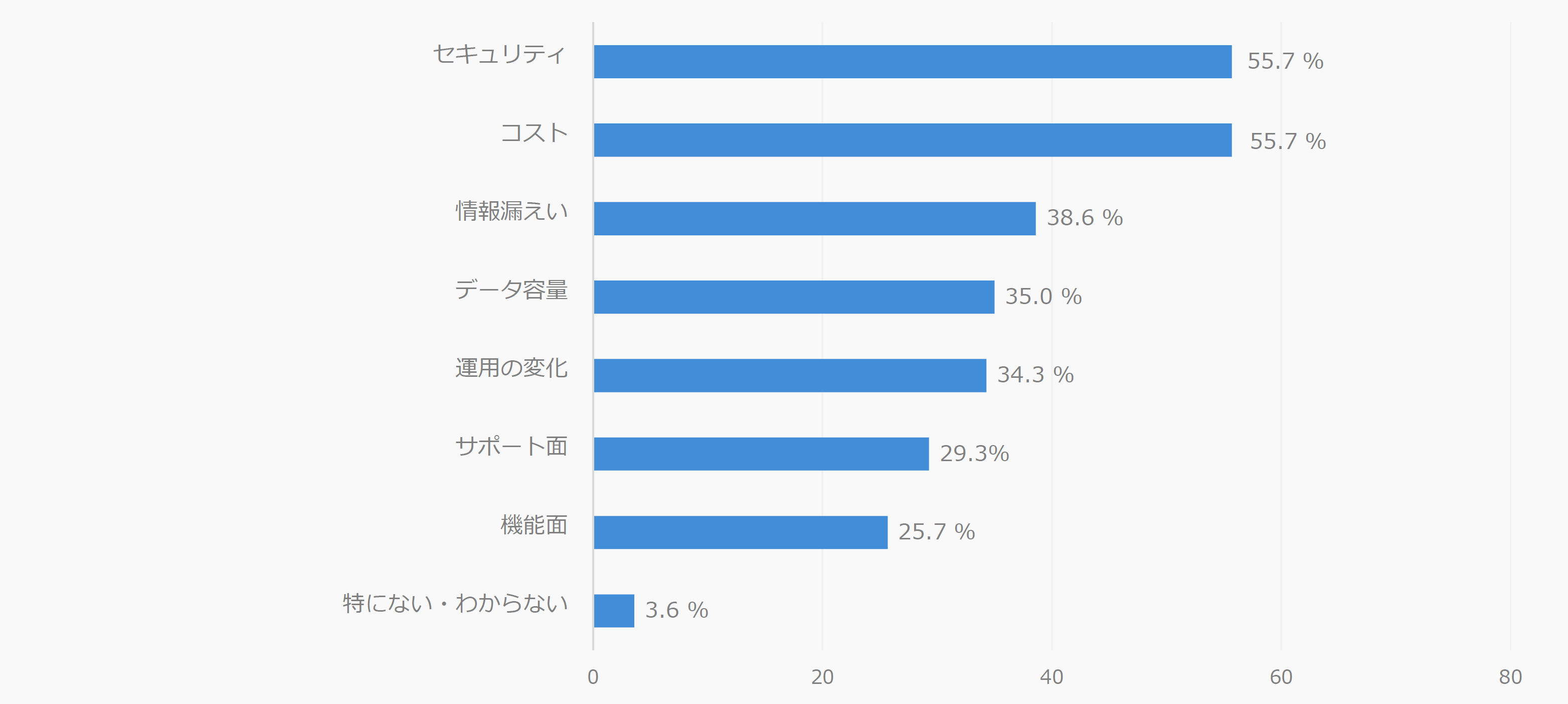 クラウドストレージ利用状況調査