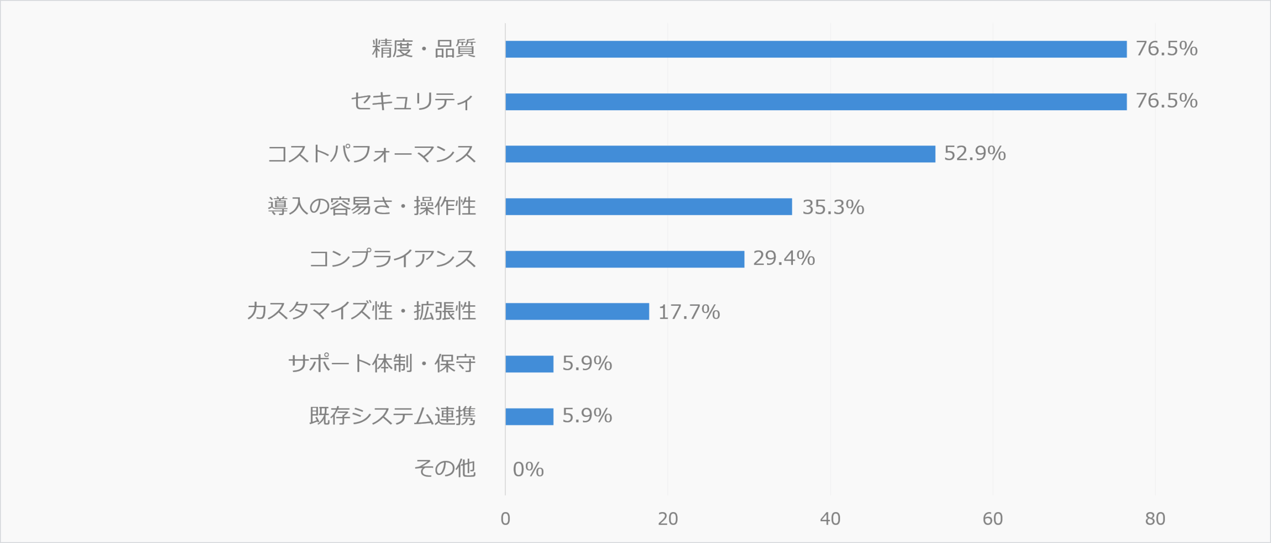 精度、セキュリティ