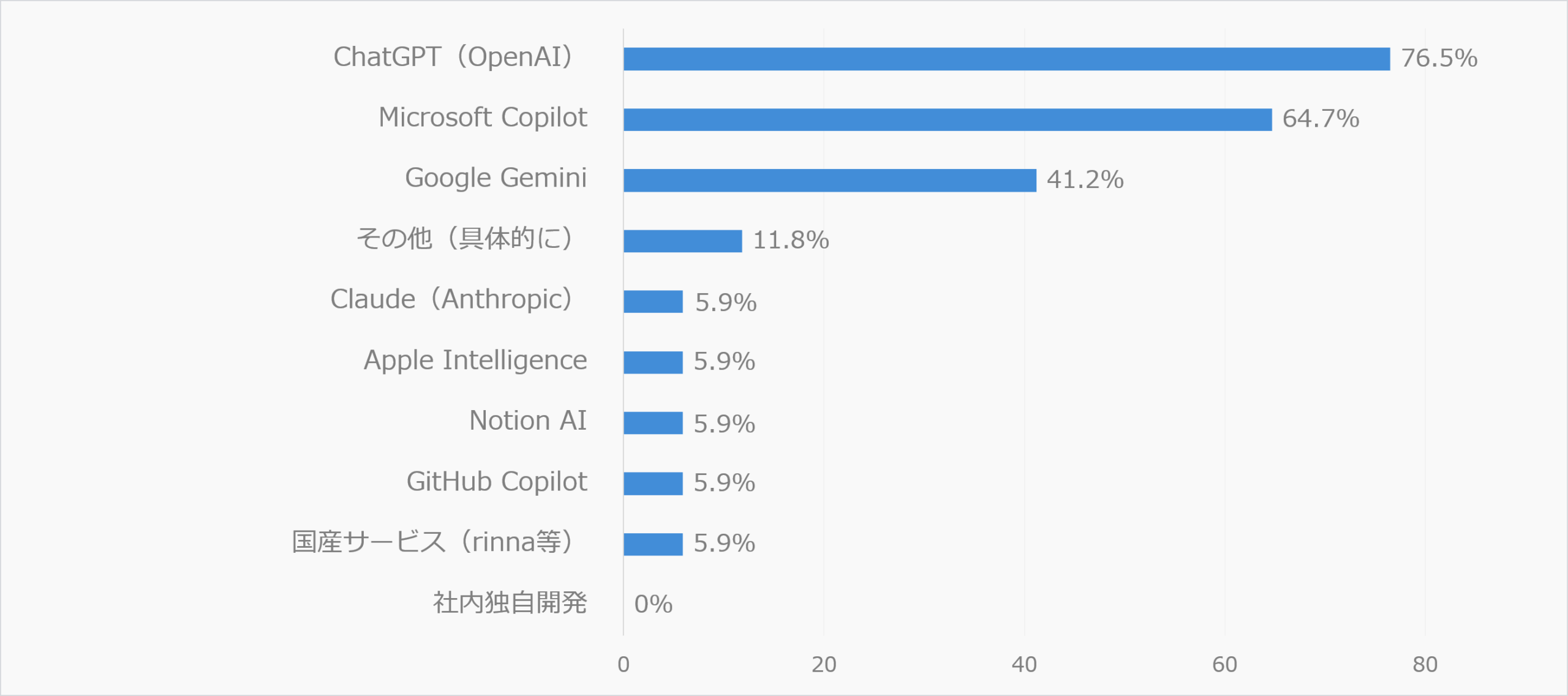 利用している生成AIサービス