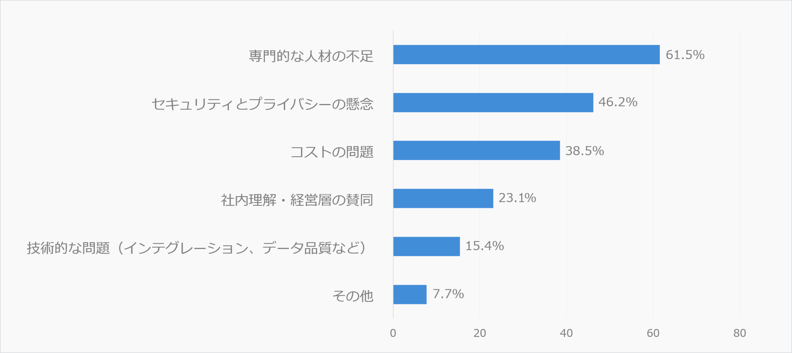 生成AIを利用していない理由