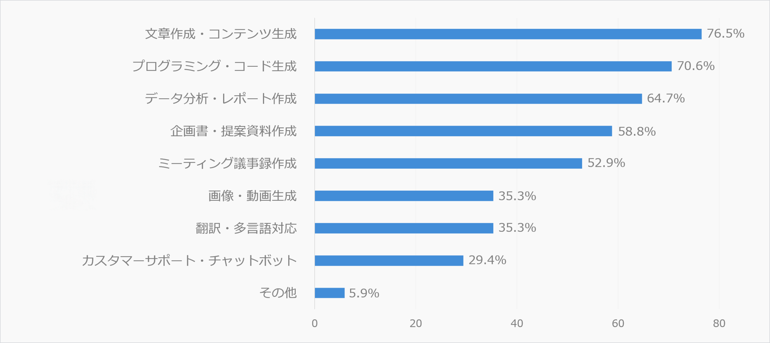 生成AIを活用している具体的な業務