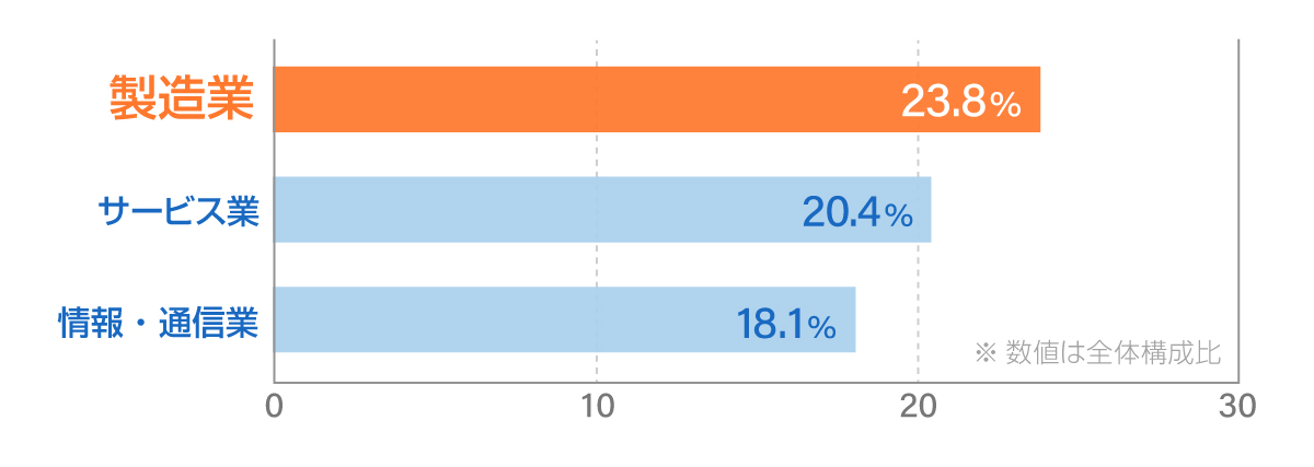 セキュリティ事故において、製造業が占める割合