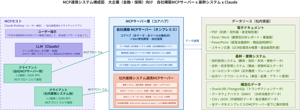 システム構成1：SIer構築による自社サーバー運用のデータ管理環境