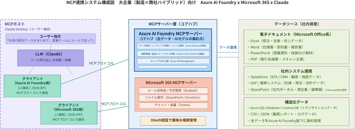 システム構成2：Azure AI Foundry×Microsoft 365×Claudeを活用した大企業向けデータ連携構成