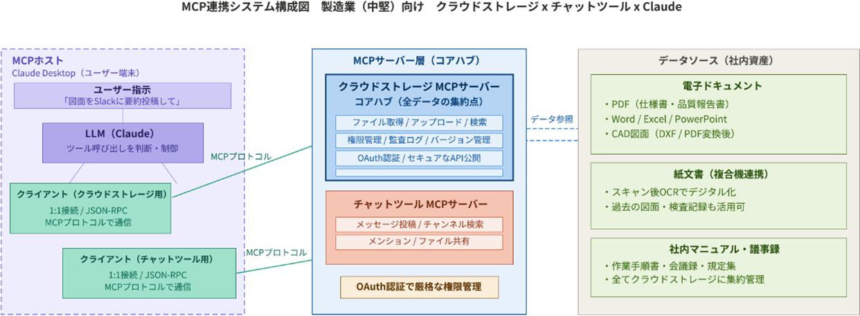システム構成3：クラウドストレージ×チャットツール×Claudeを活用した中堅製造業向けデータ連携構成