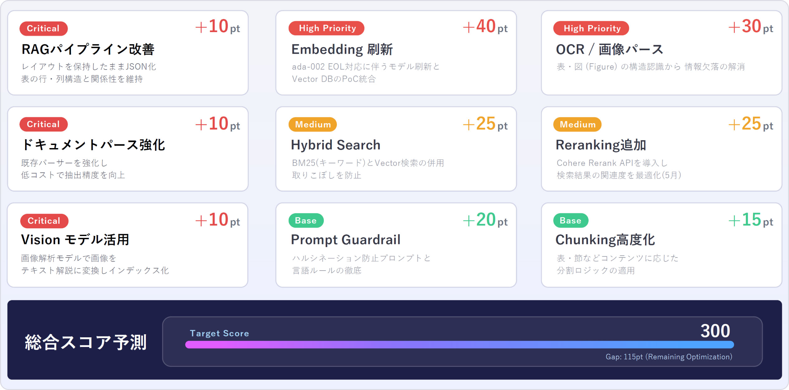 高精度なRAGを実現するための各種施策