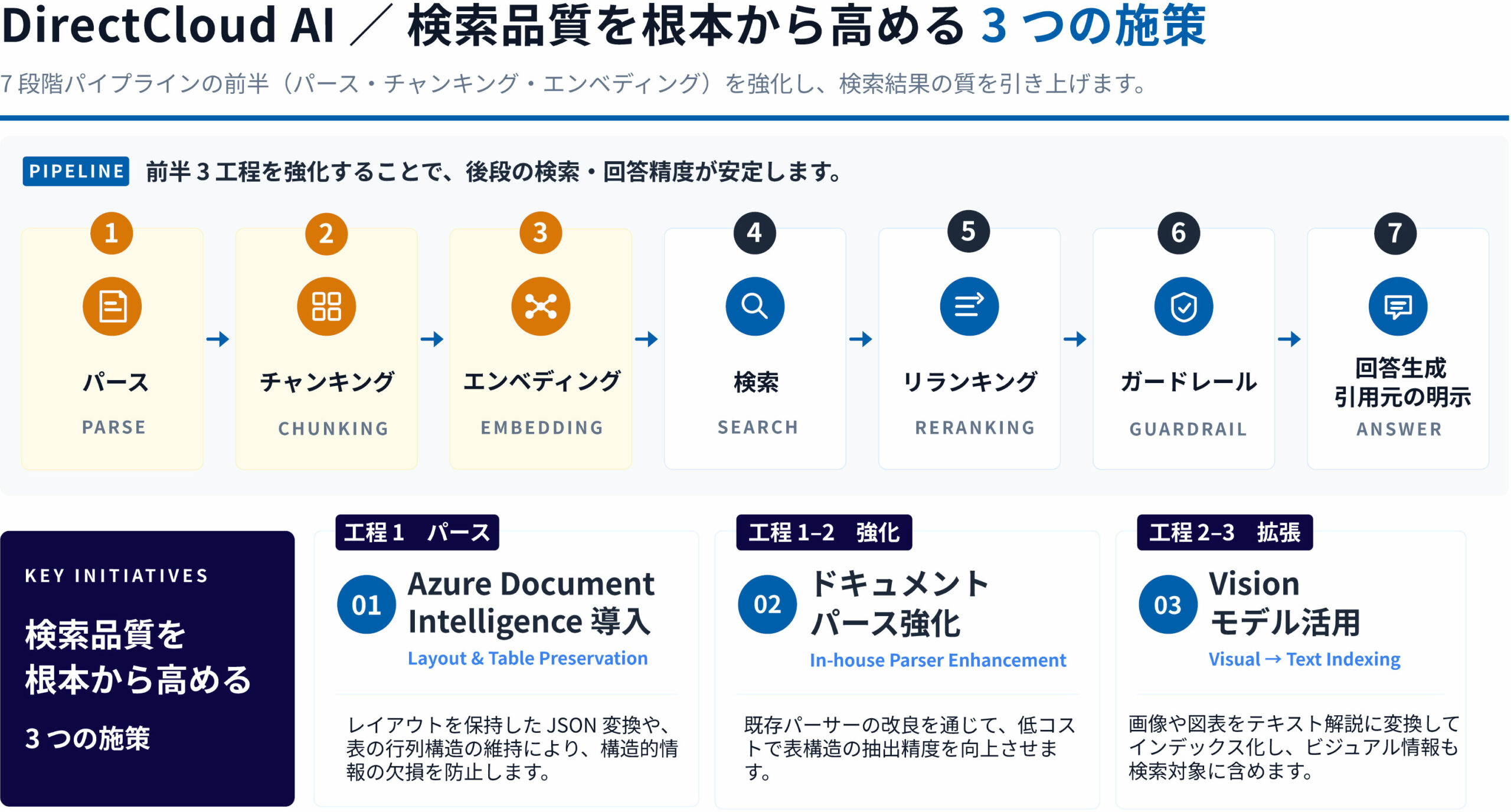 DirectCloud AIのアーキテクチャ