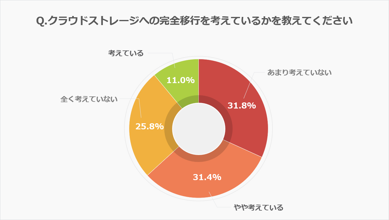 【2026年3月実施】クラウドストレージ利用状況調査