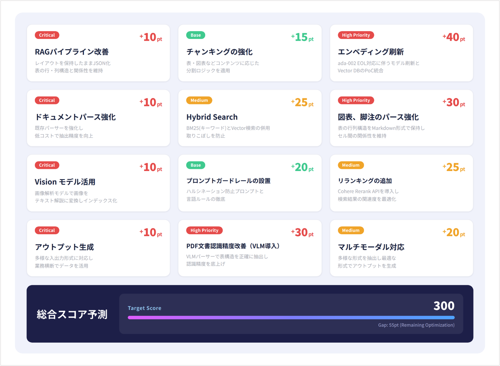 高精度なRAGを実現するための各種施策