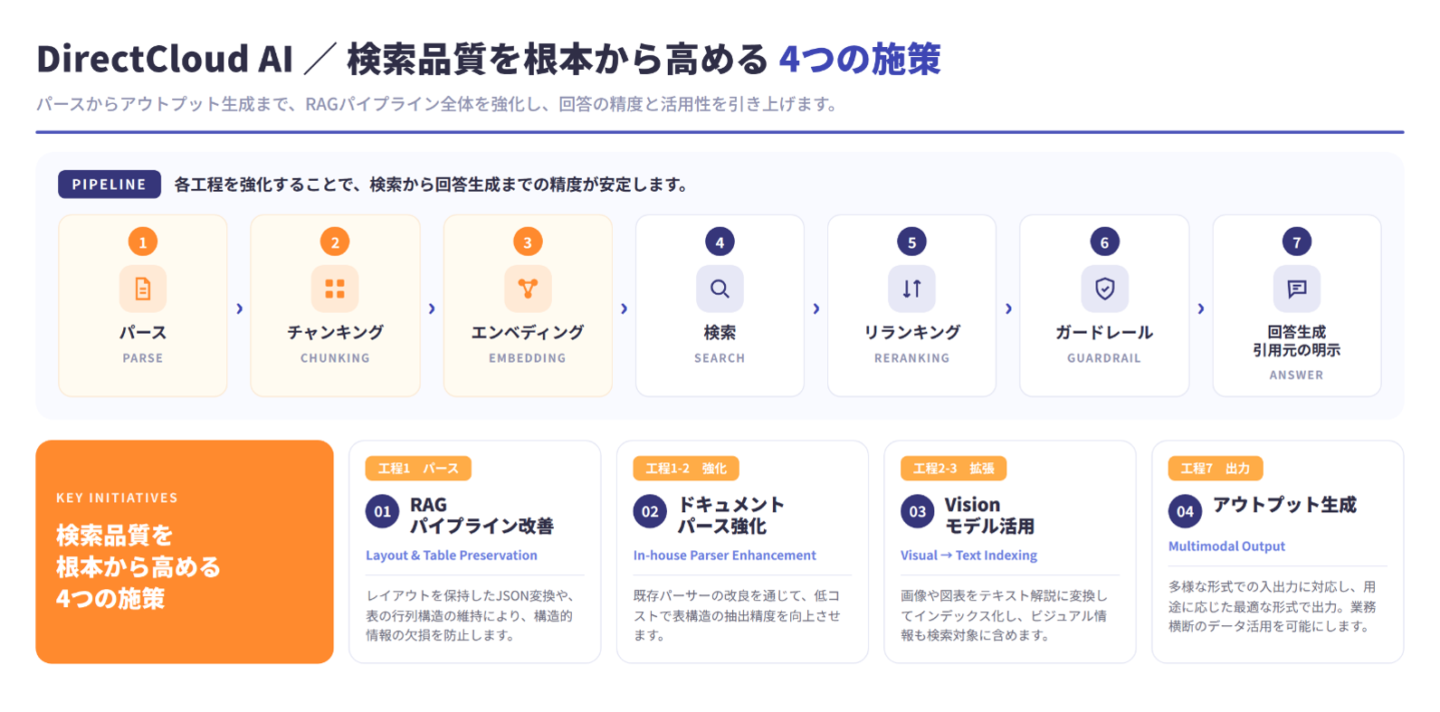 DirectCloud AIのアーキテクチャ