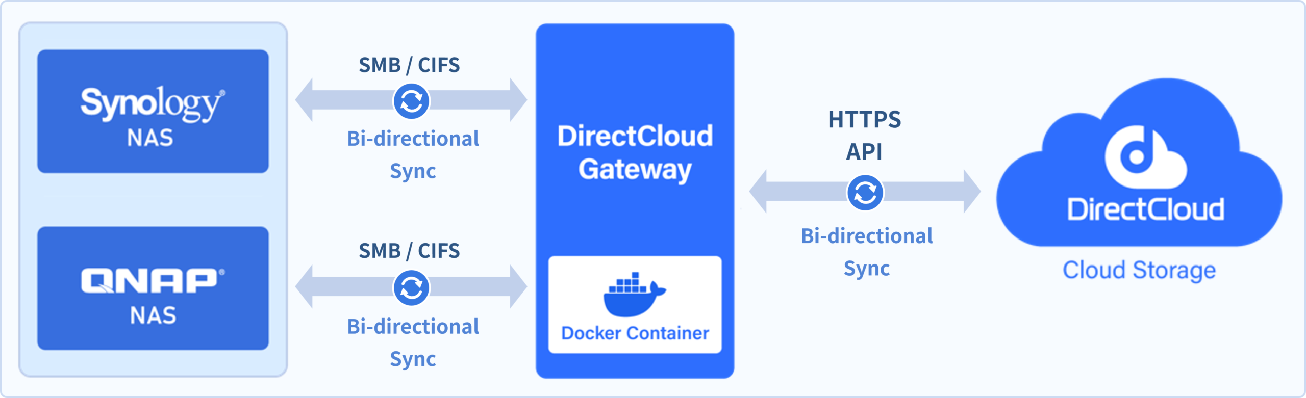 DirectCloud Gatewayの仕組み