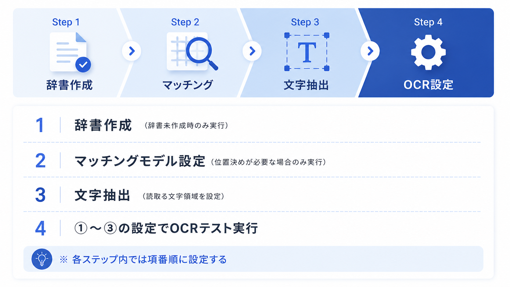 4段階の手順ボックスと丸数字の説明文で構成された、OCR設定手順の図版