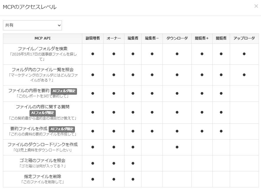 アクセスレベルごとに、MCP経由で実行できる操作を示した表
