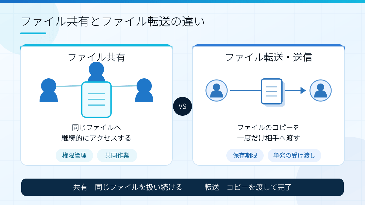 原稿内1枚目の画像（「ファイル転送・ファイル送信との違い」の直後に挿入）