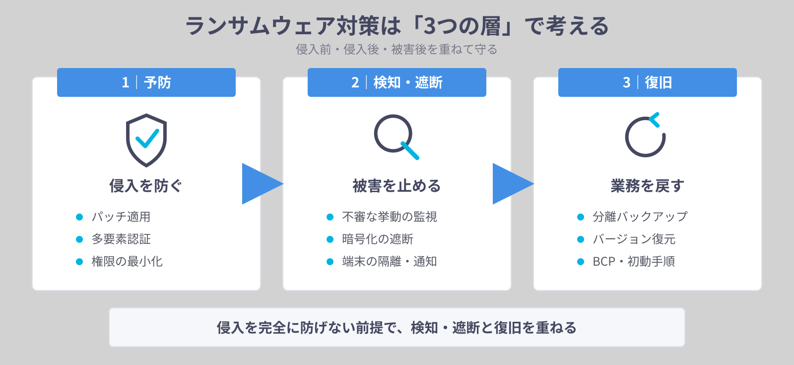 ランサムウェア対策3つの層
