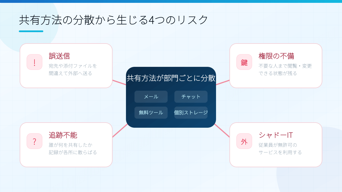 ファイル共有で生じる情報セキュリティ上のリスク