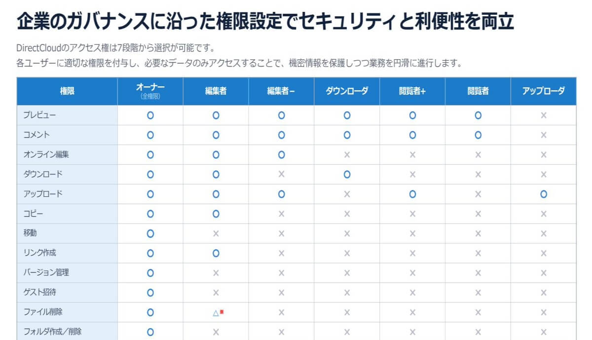 7段階のアクセス権と共有範囲の設定画面のイメージ