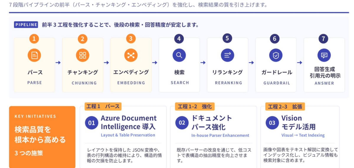 DirectCloud AIが社内文書を参照して回答する画面のイメージ