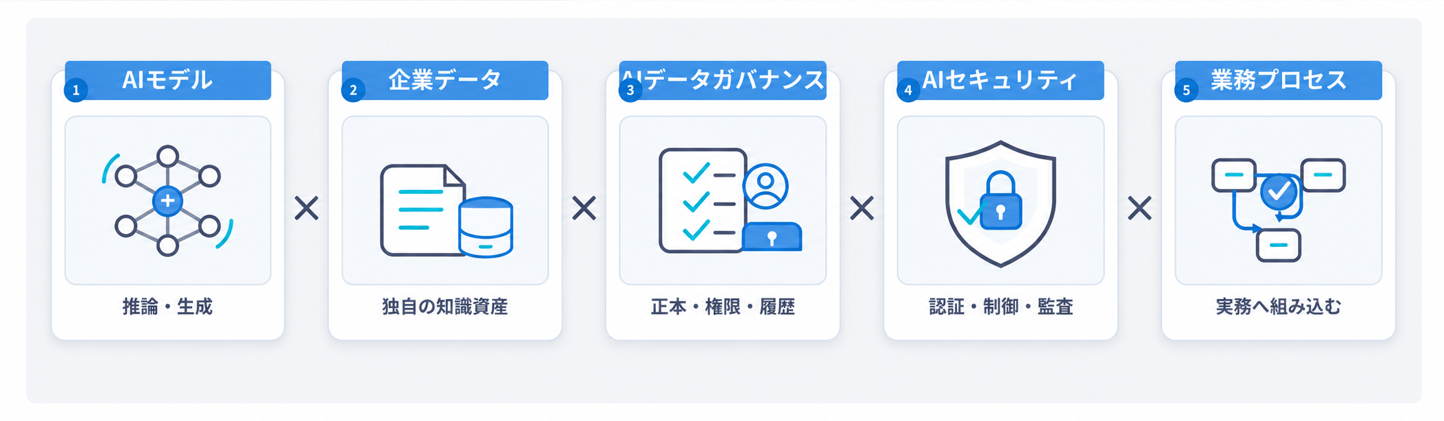 AIモデルから企業データ、AIデータガバナンス、AIセキュリティ、業務プロセスへ至るフロー図