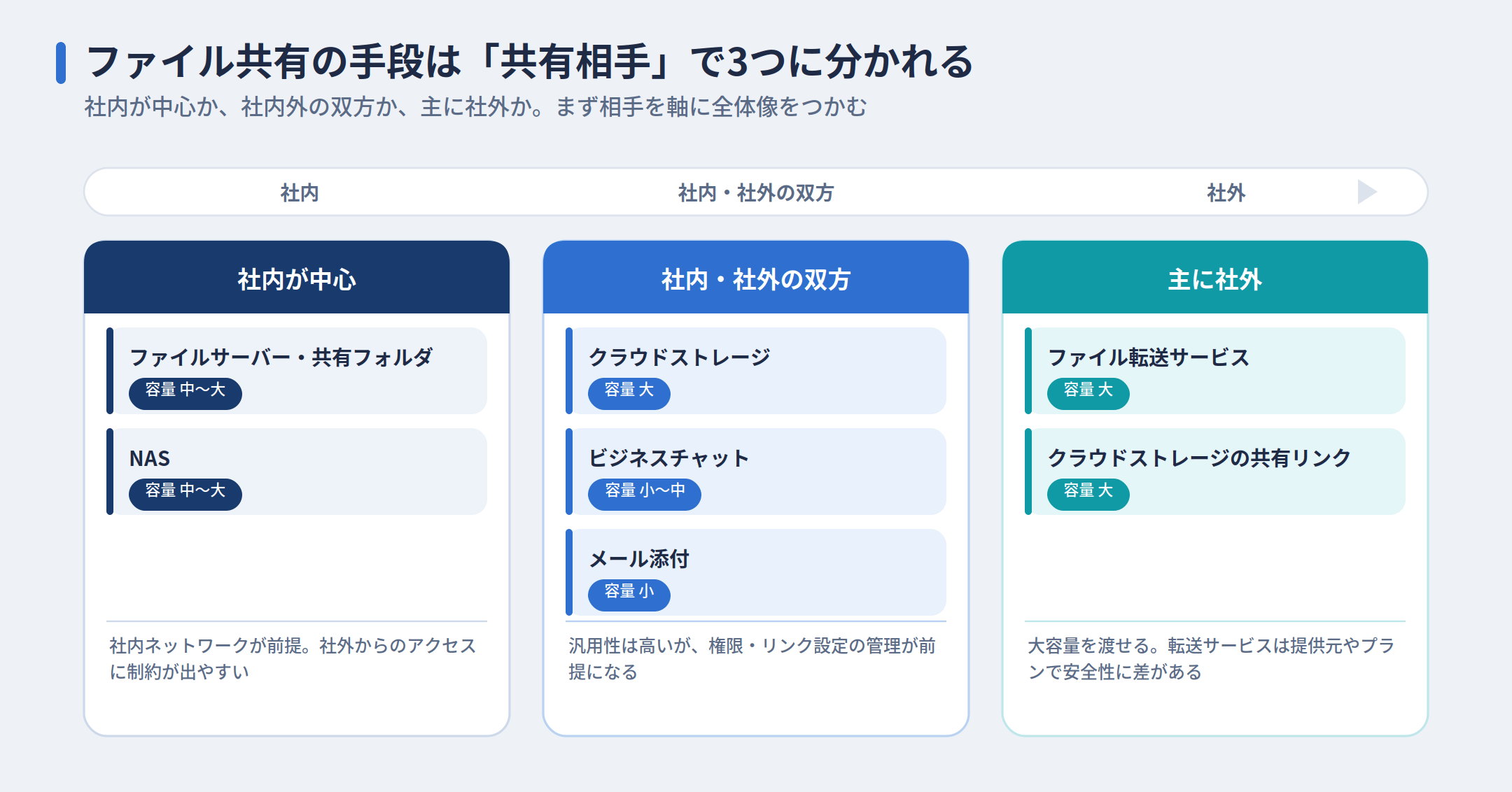 ファイル共有の主な方法と選択の全体像