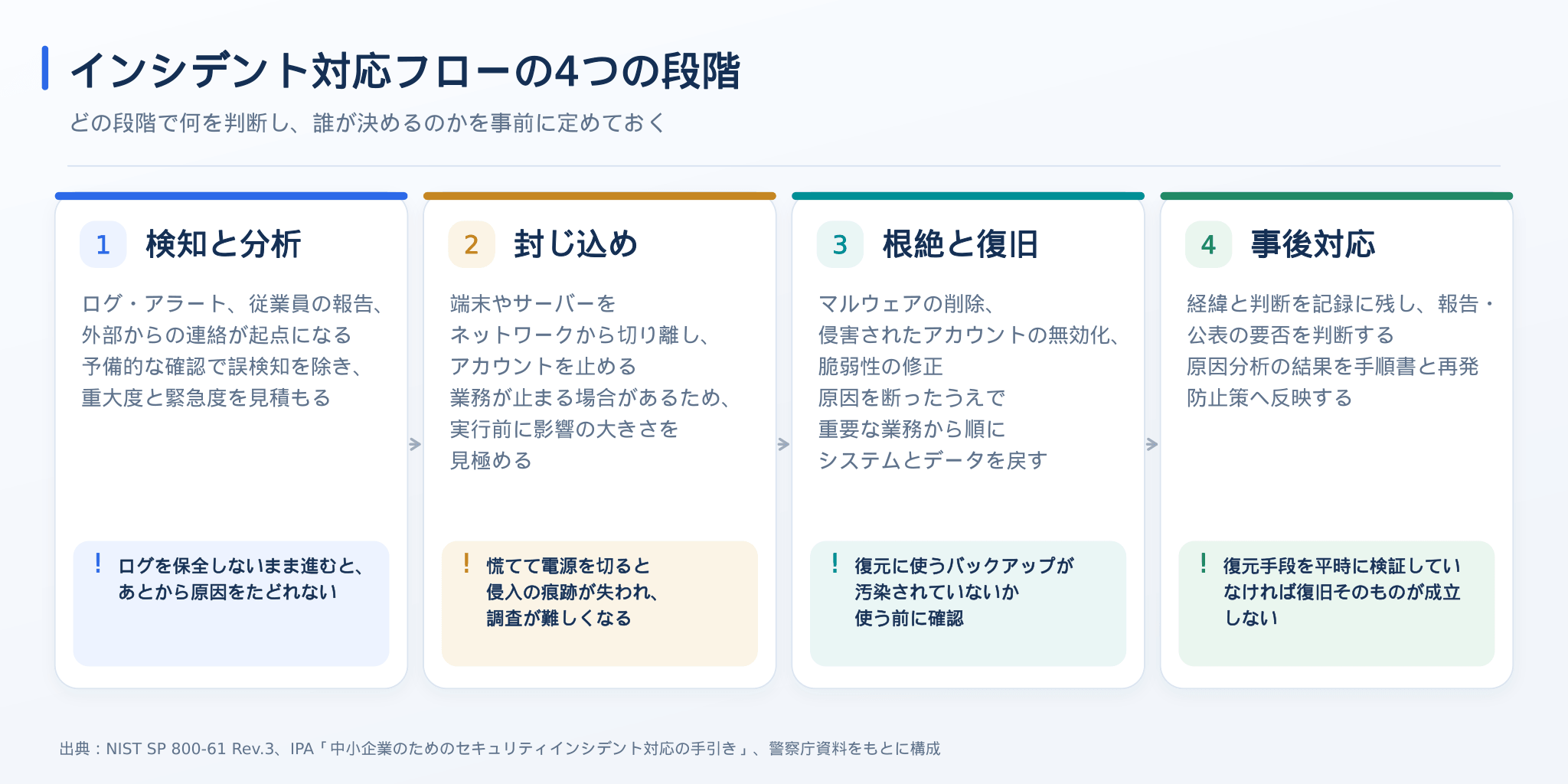 実務で用いられるインシデント対応フローの4段階