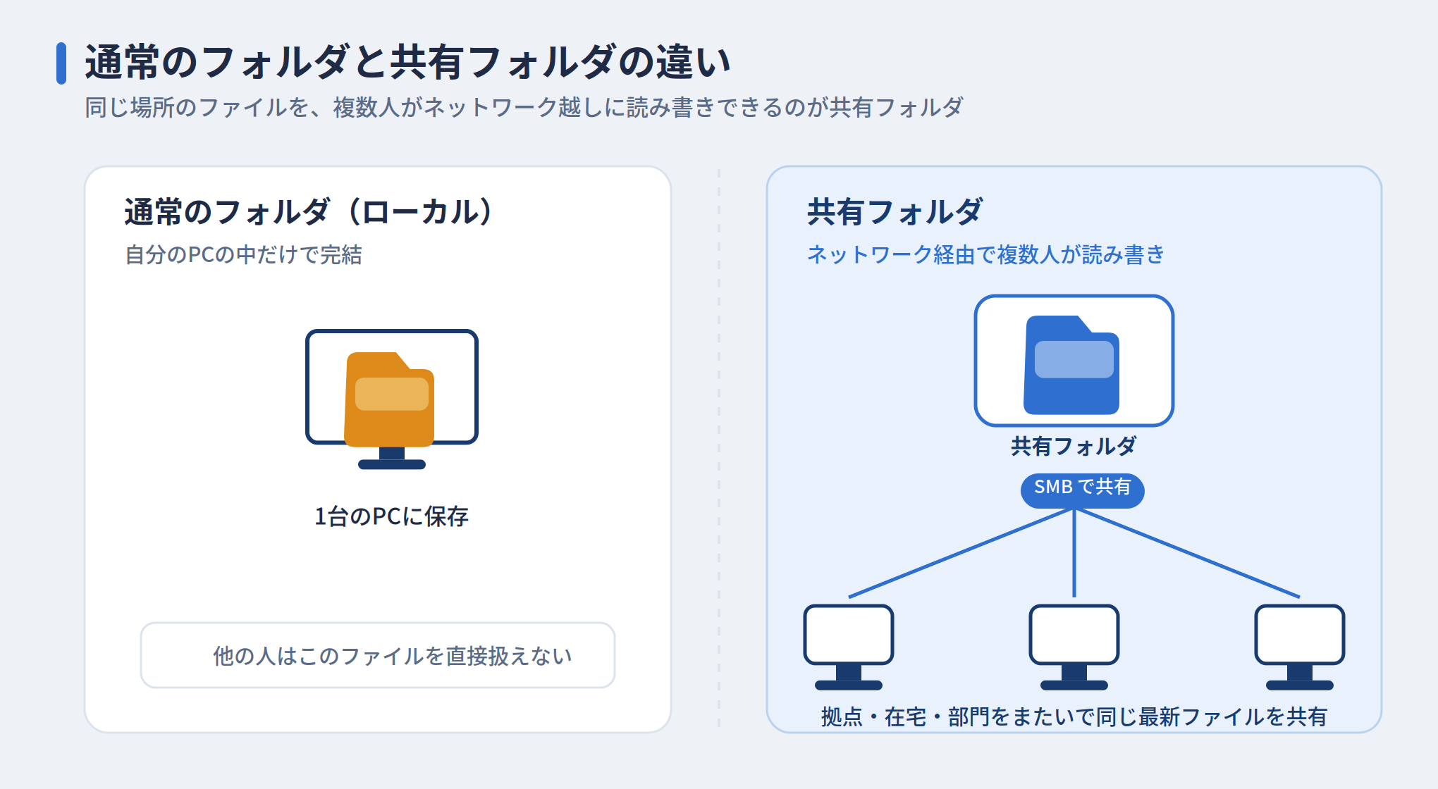 共有フォルダの仕組みと通常のフォルダとの違い