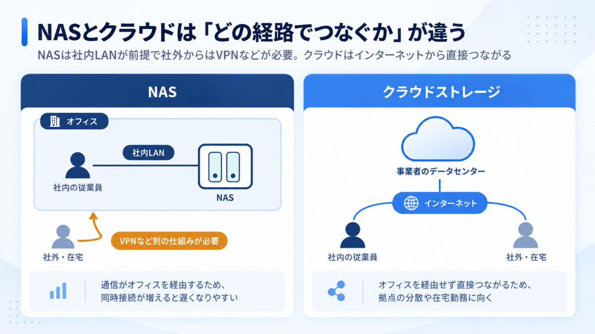 NASとクラウドの接続経路の違い