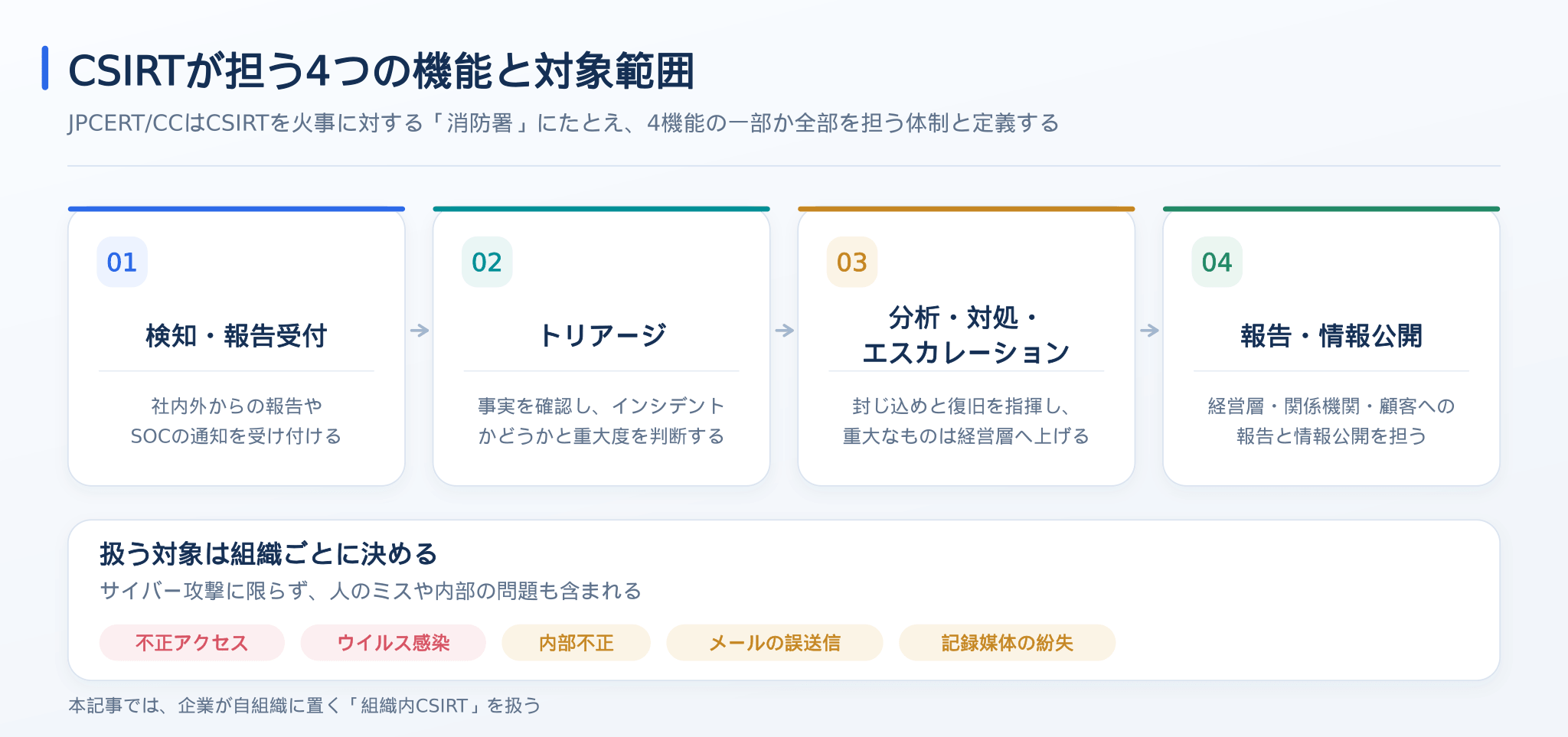 CSIRTが担う4つの機能と対象範囲