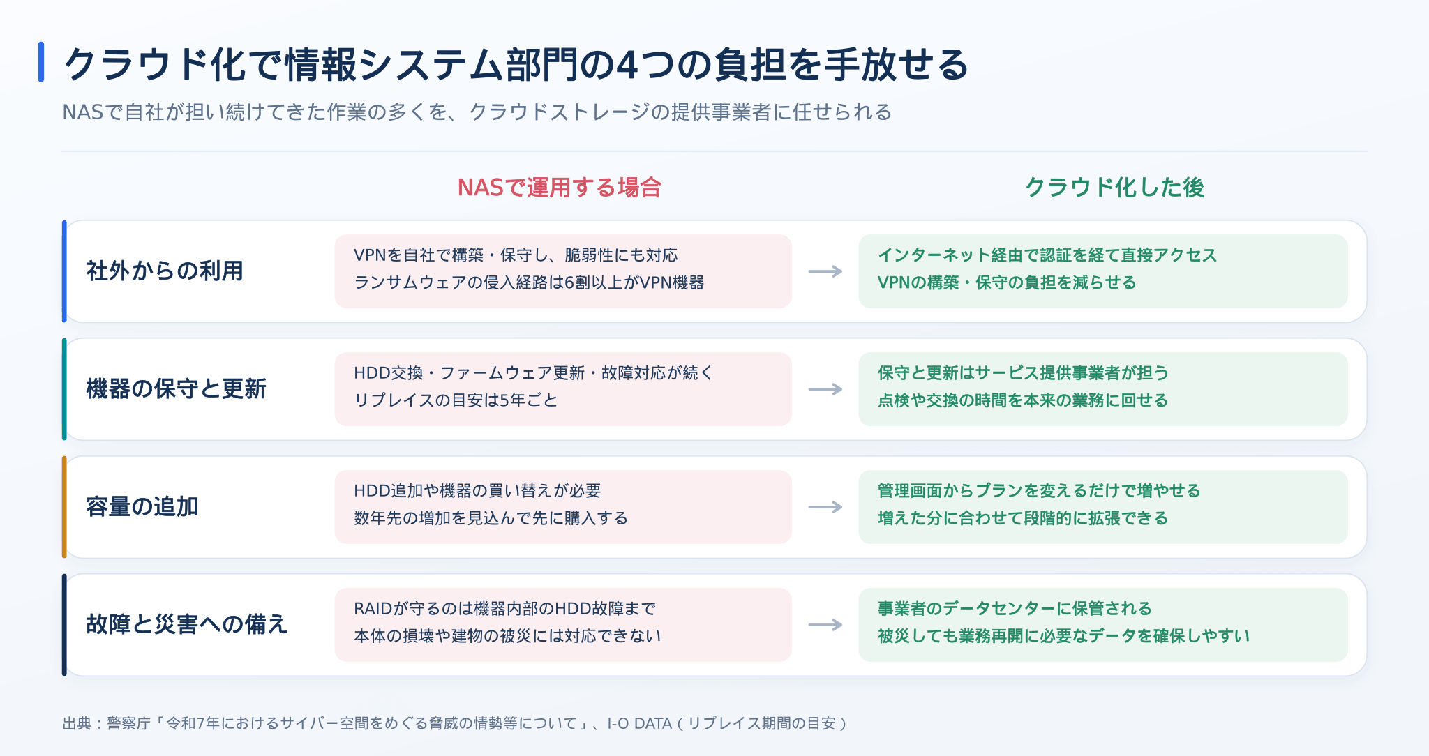 クラウド化で手放せる4つの負担
