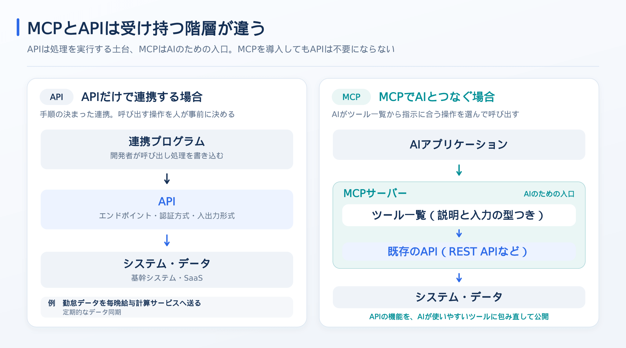 MCPとAPIが受け持つ階層の違い