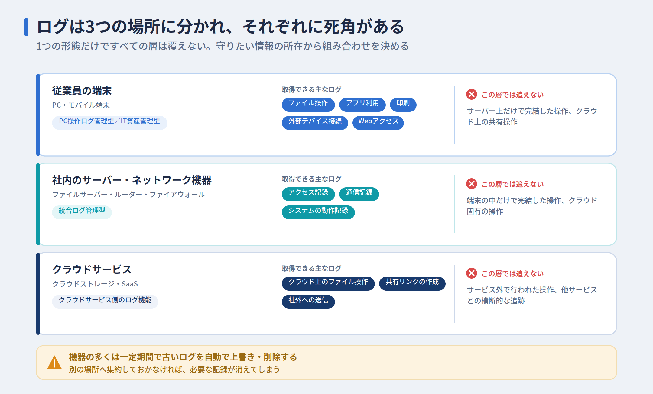 ログが取得できる3つの場所と、それぞれの死角