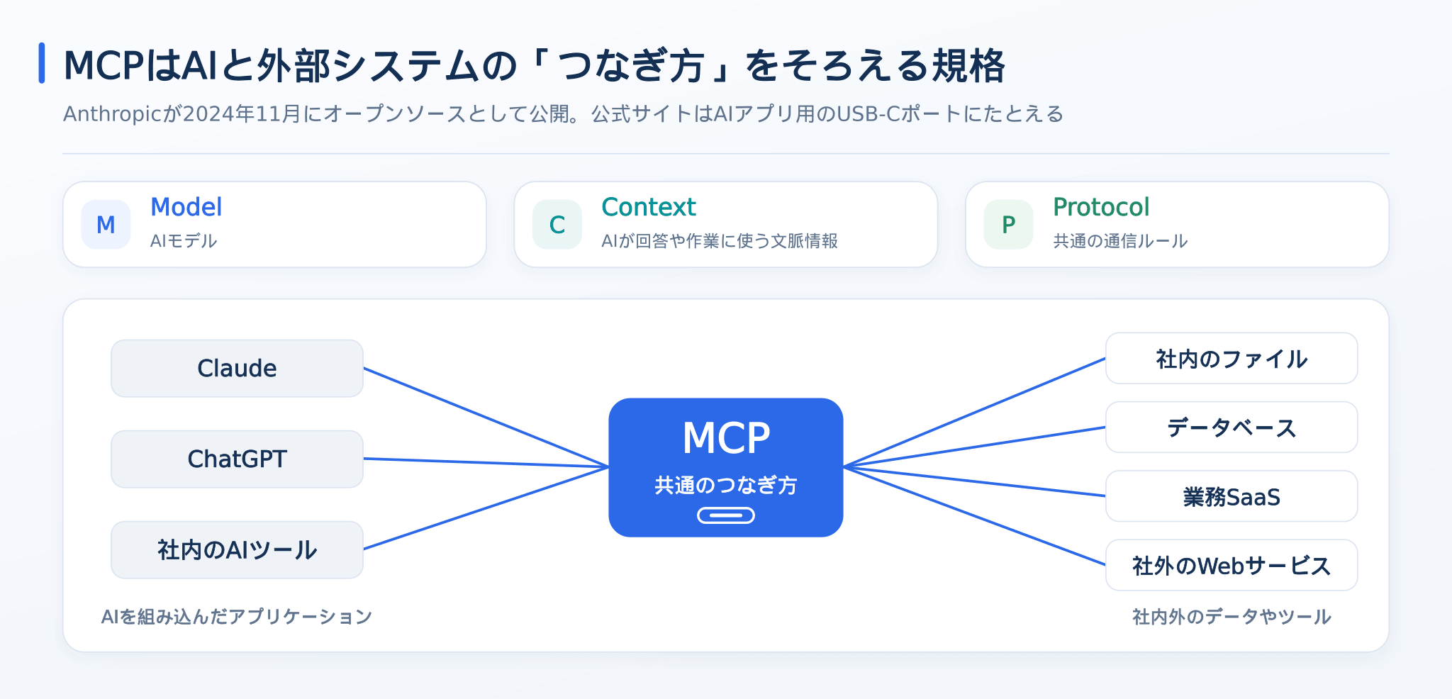 MCPの名称の由来と、AIと外部システムをつなぐ役割