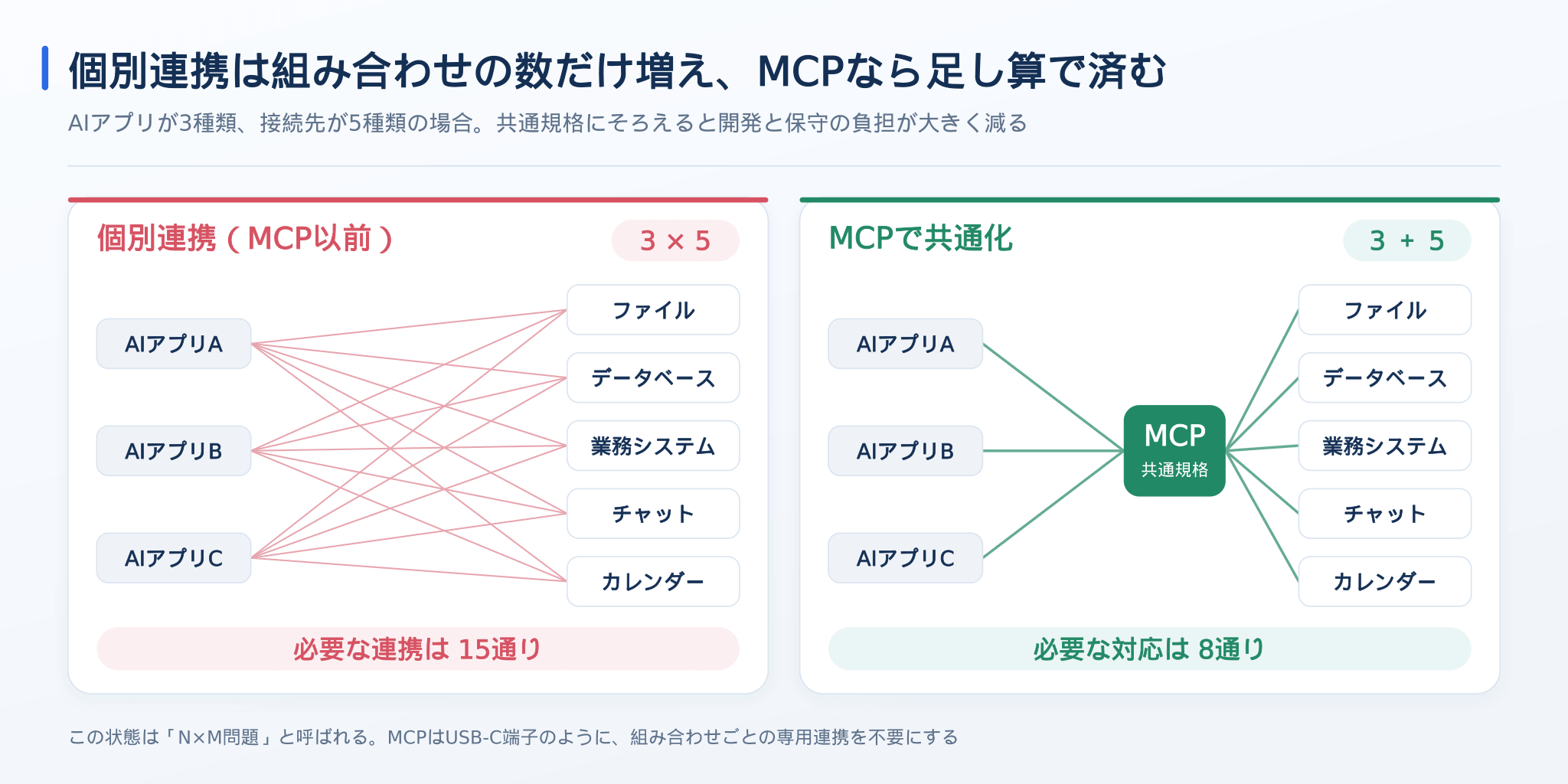 個別連携とMCPによる連携の違い（N×M問題）