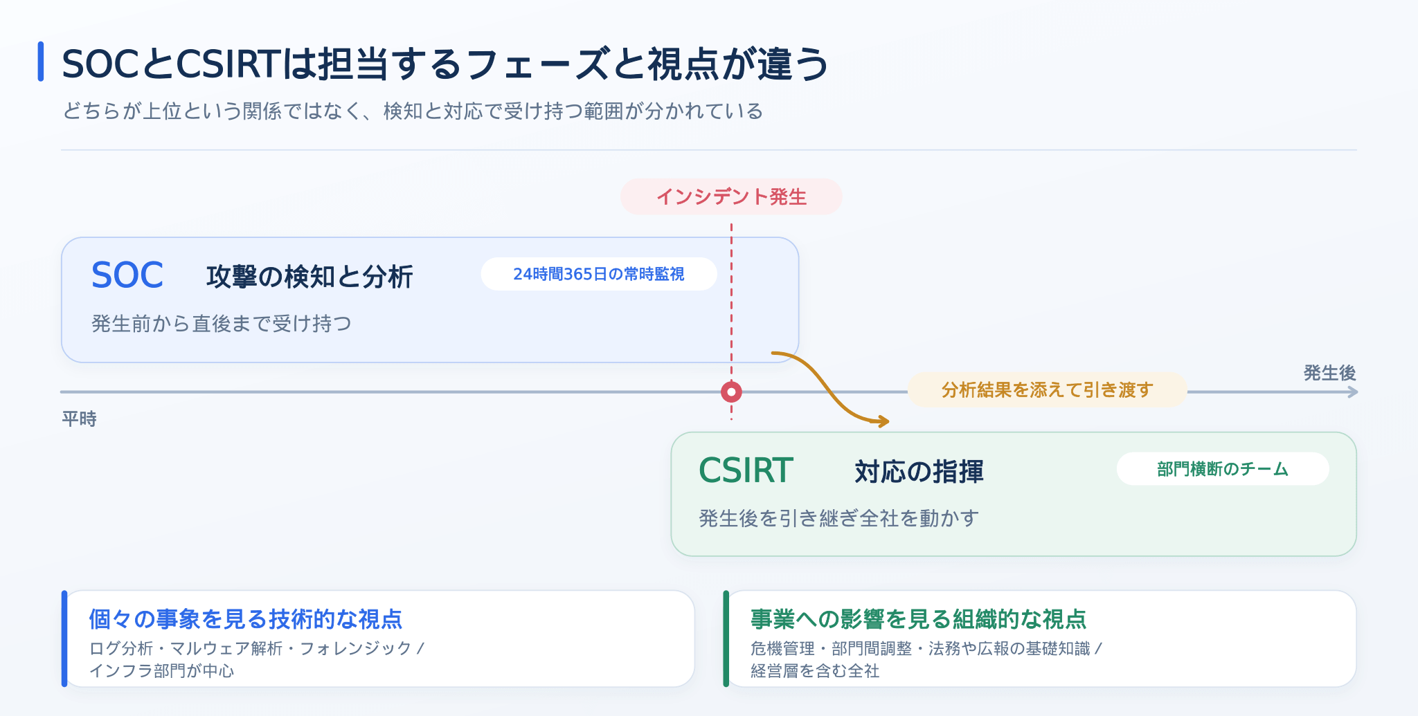 SOCとCSIRTが担当するフェーズと視点の違い